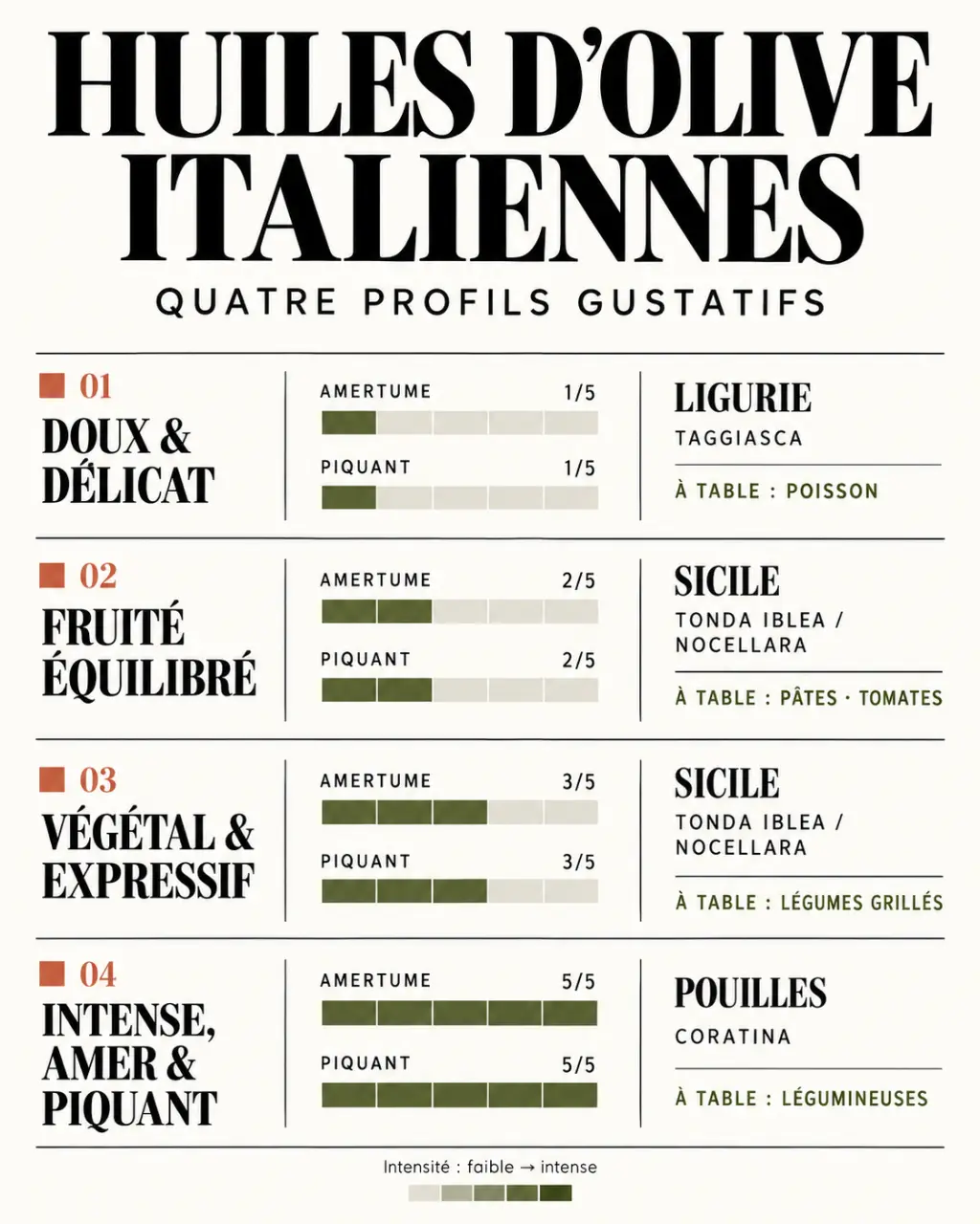 Huile d olive italienne : comparaison des profils gustatifs, régions, variétés et usages culinaires